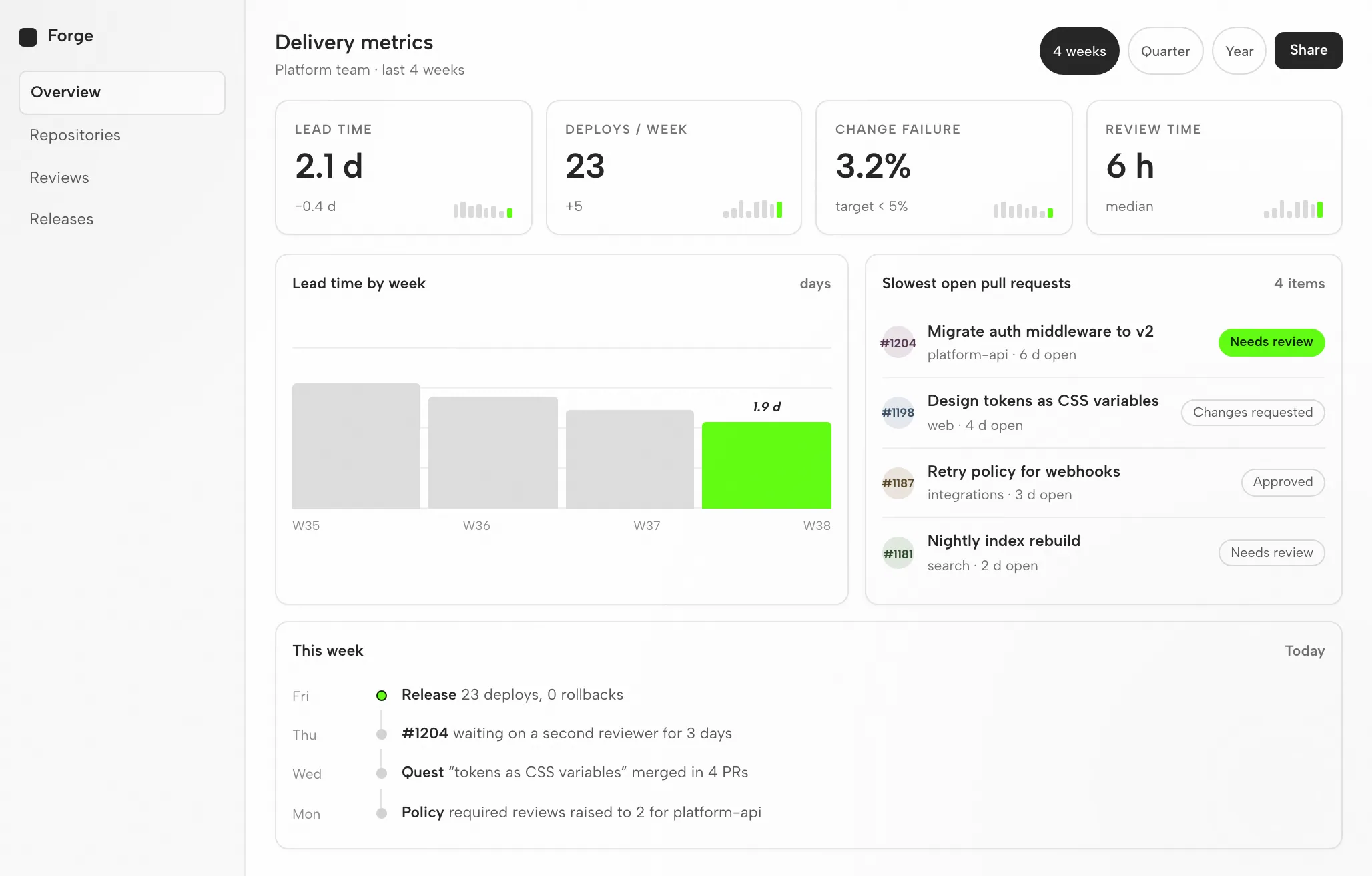 Qoder's Artifact: Metrics Dashboard at 1440px and 390px — Desktop