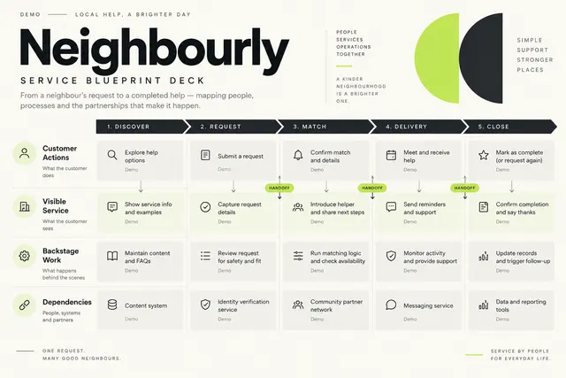 AI-generated visual concept for service blueprint deck