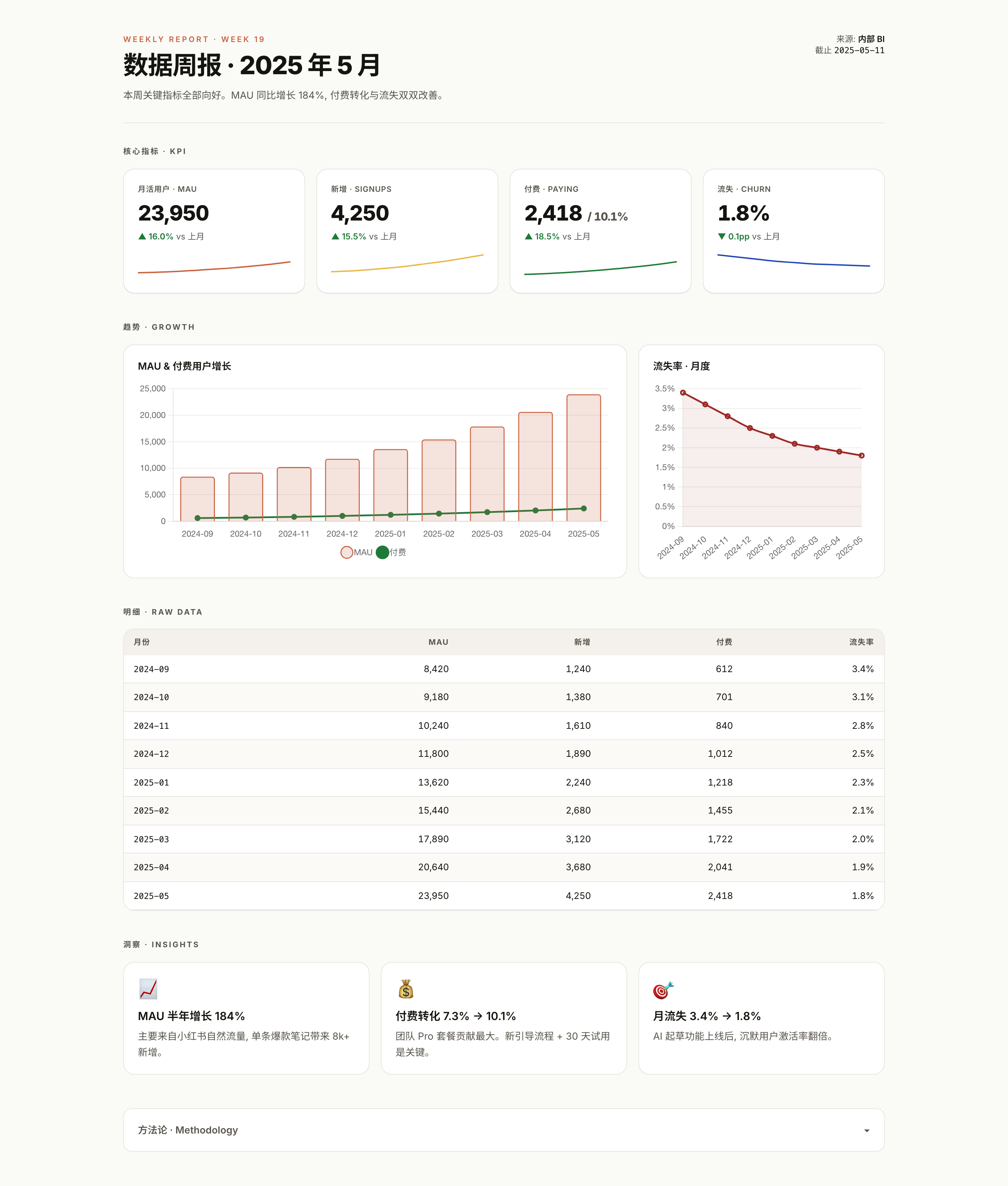 Light report document arranging four KPI cards, paired trend charts, a data table and three insight cards vertically.