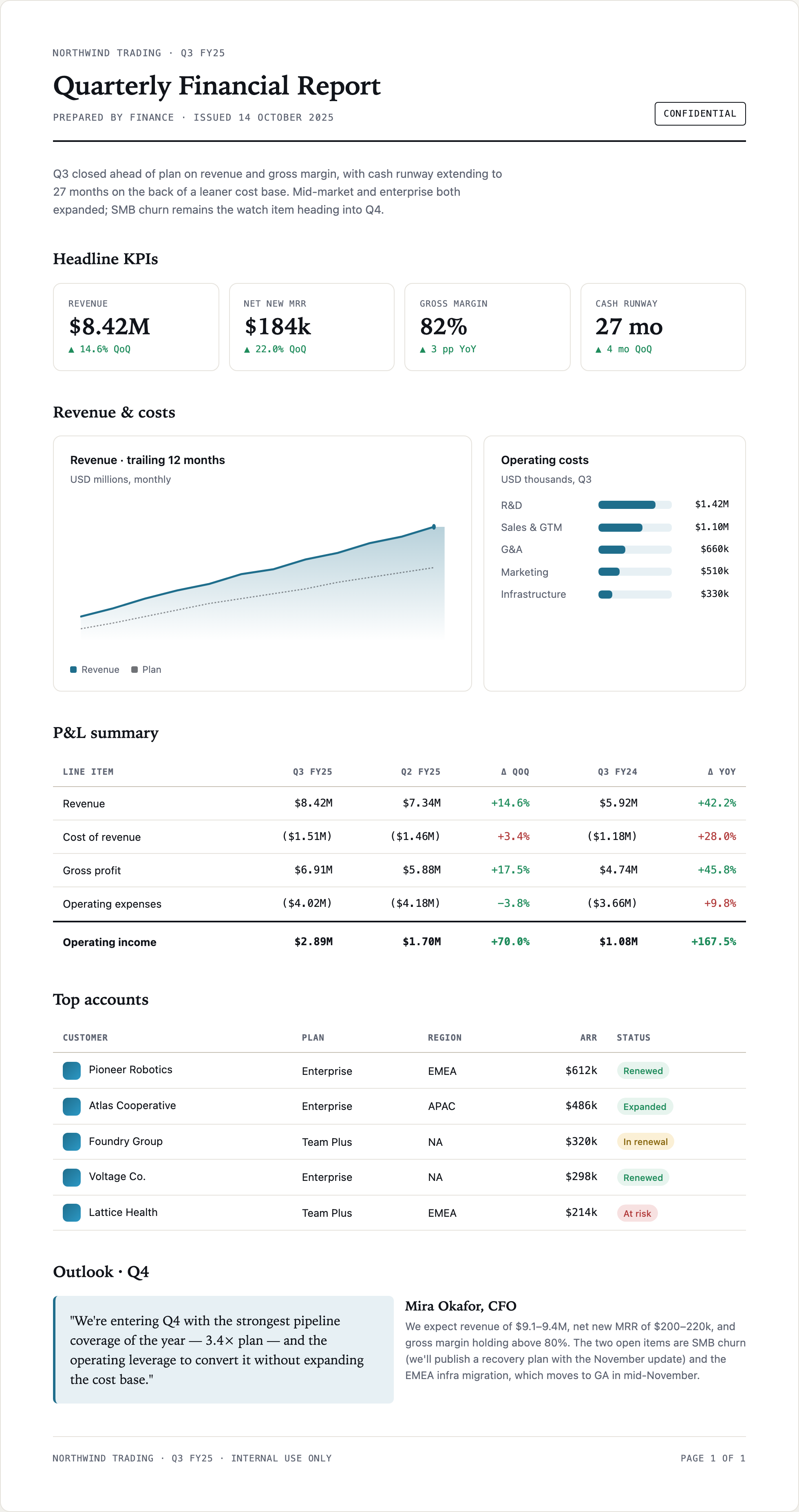 White financial-report document with headline metrics, a blue revenue chart, profit-and-loss rows and a client table.
