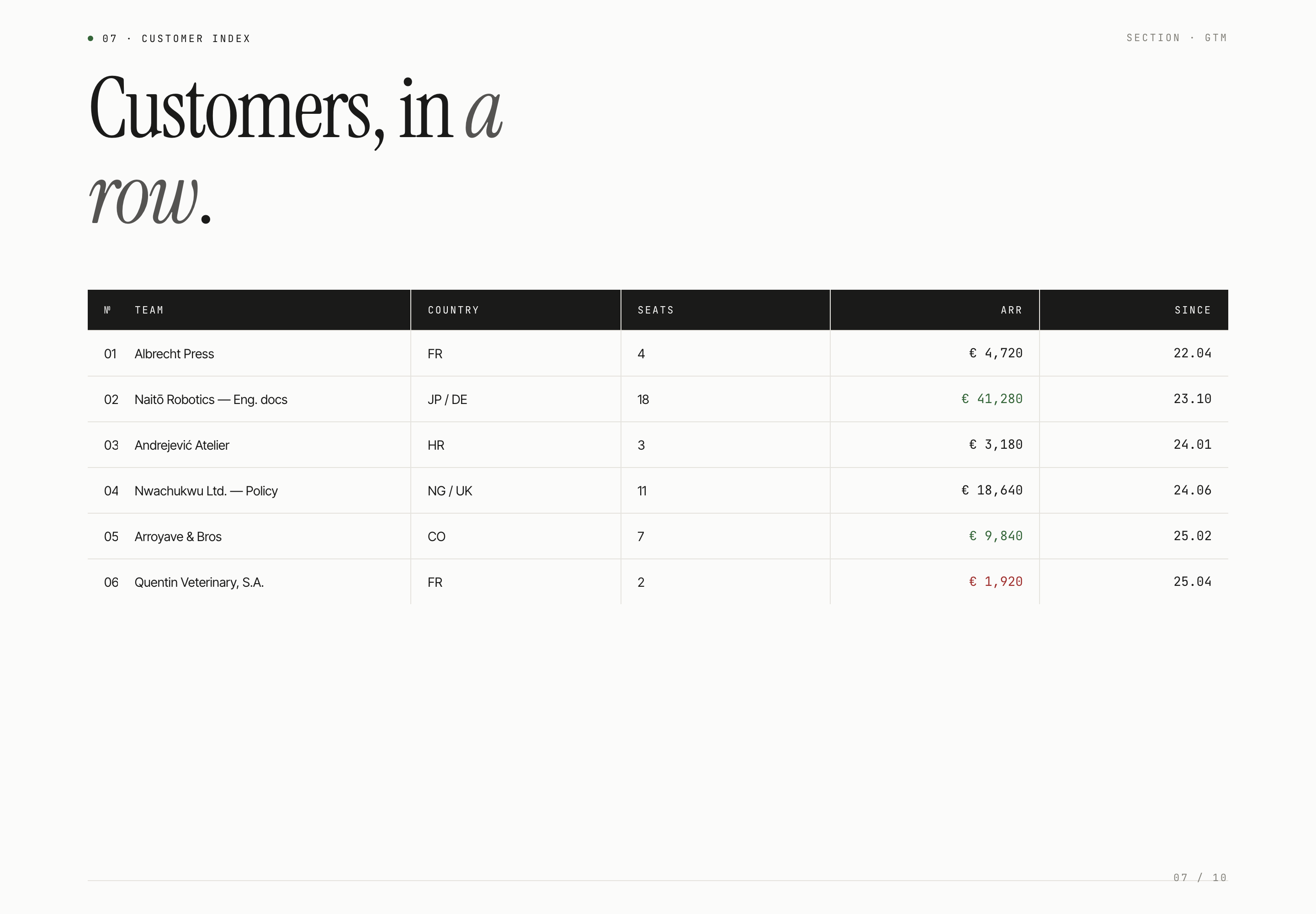Customer table with a black column-header band and compact rows on a white editorial slide.