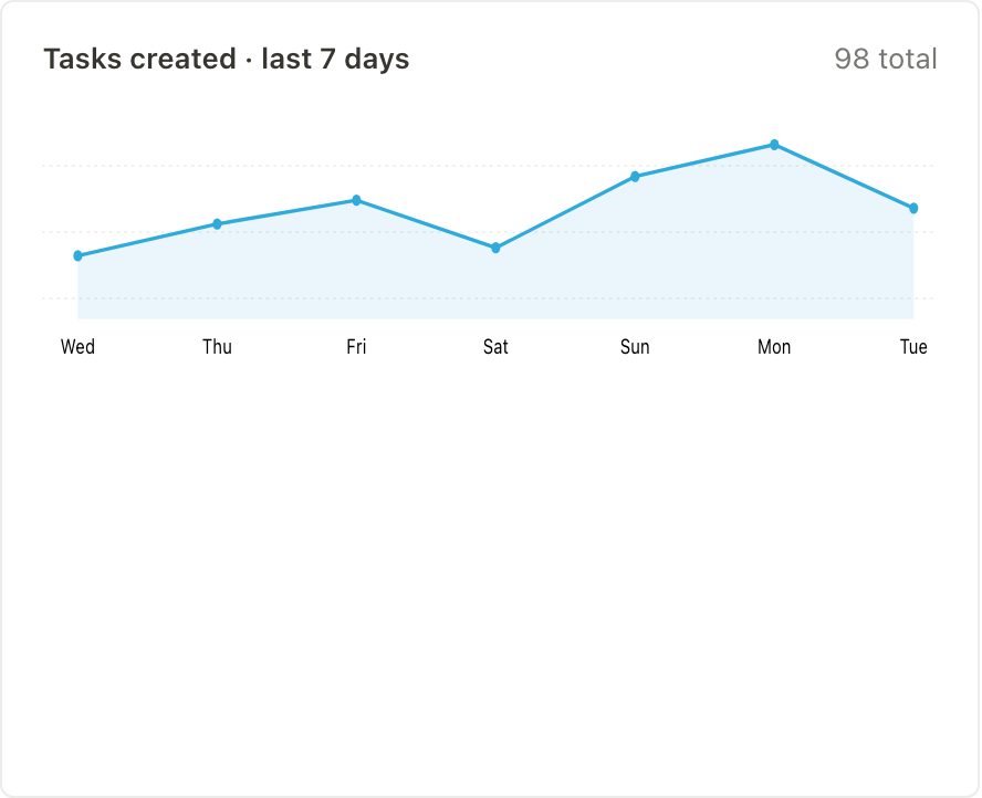 Blue seven-day task line chart with pale area shading, dot markers and a total label.