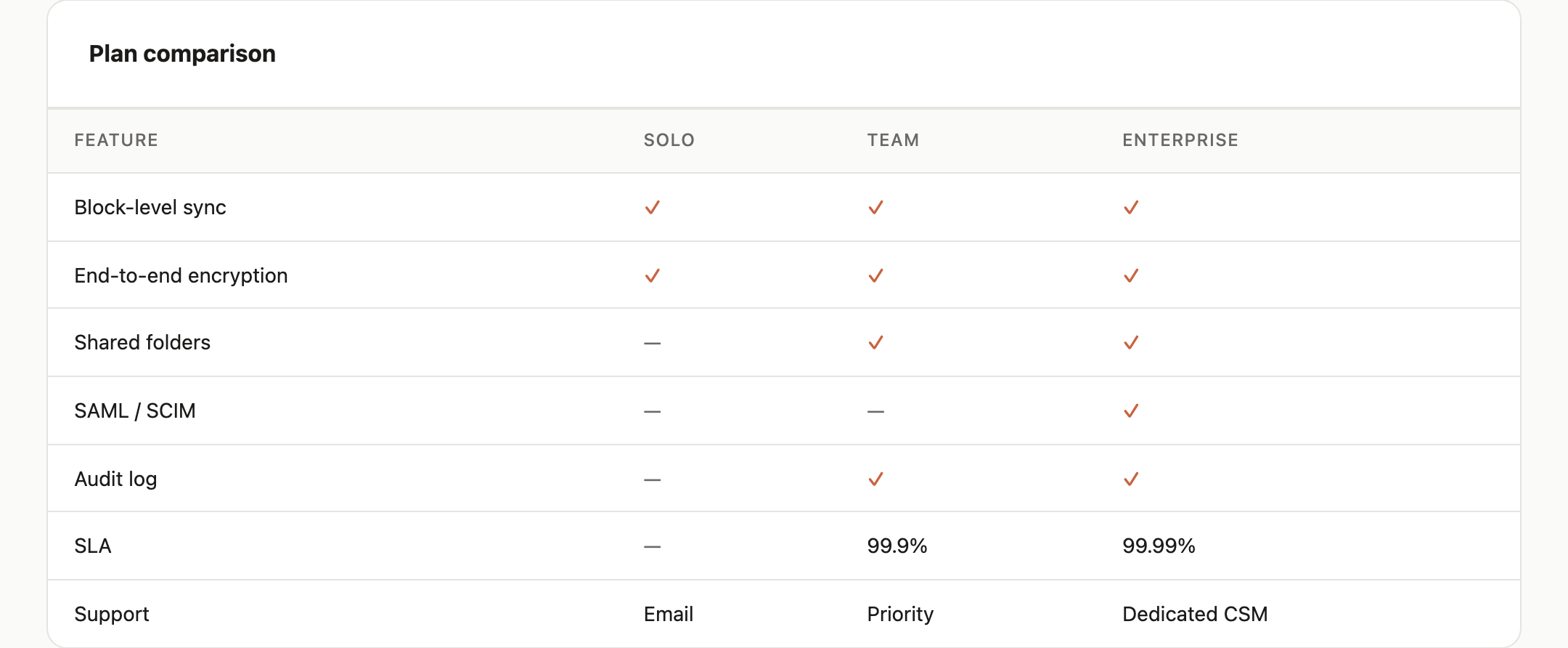 The plan comparison table shows shared capabilities, plan-specific access, SLA values, and support levels.