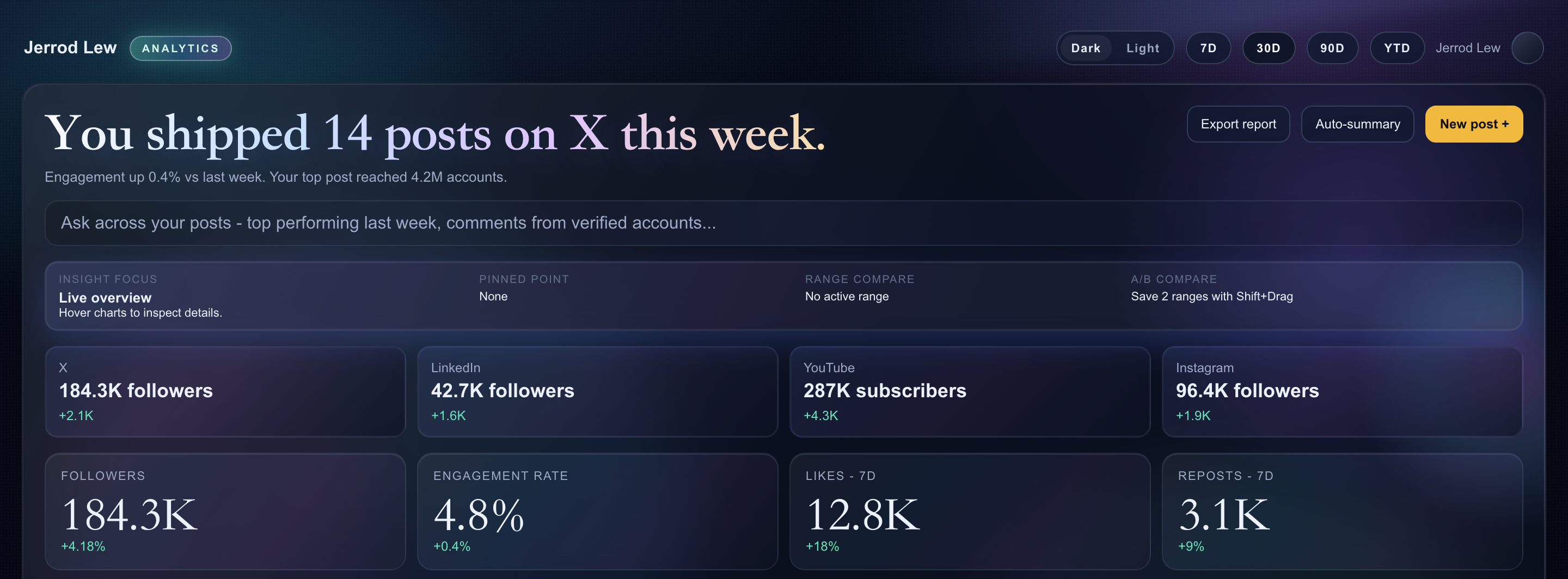 Complete dark content-dashboard opening with Jerrod Lew toolbar, X sample publishing headline, persistent focus and range strip, four platform summaries and four active-network KPIs.