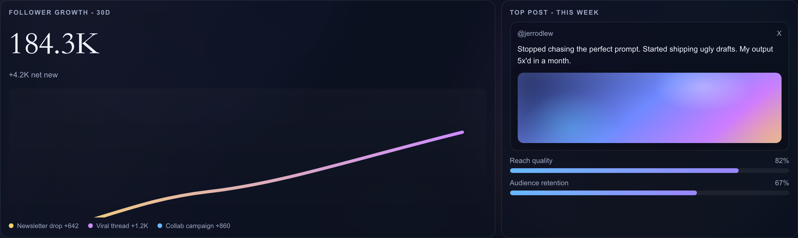 The first analysis row pairs an unlabeled follower curve with a sample post and separate 82% reach-quality and 67% audience-retention bars.