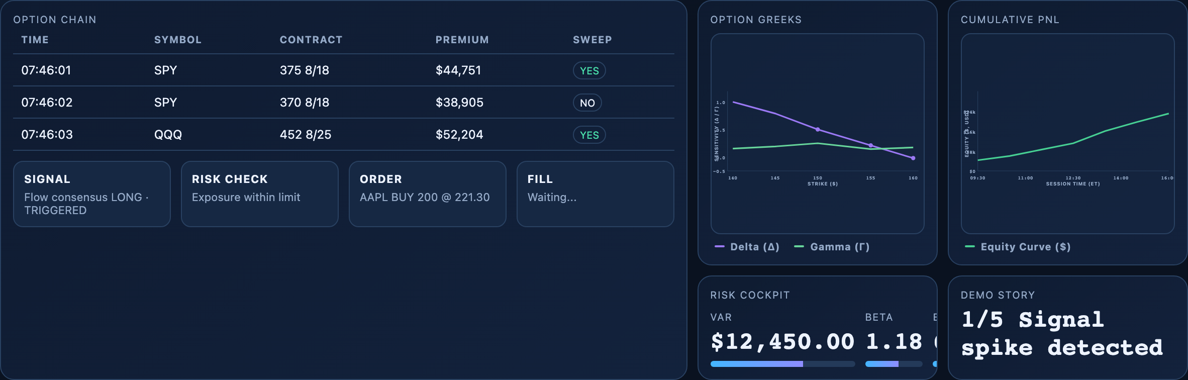 Option-chain rows and the initial execution-step strip beside Delta, Gamma and equity charts; the small desktop Risk Cockpit clips its later fields.